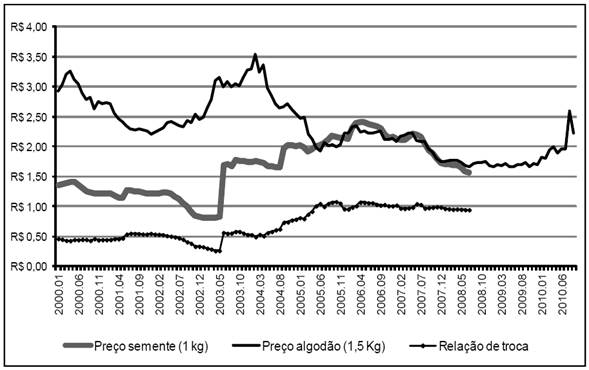 Preços pagos de sementes de algodão, preços recebidos por saca de algodão e relação de troca entre sementes de algodão e algodão
