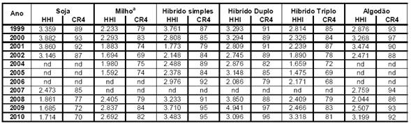 Índices de concentração para os mercados de sementes de soja, milho e algodão no período entre 1999 a 2010.
