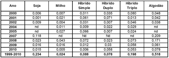 Índice de mobilidade para o mercado de sementes de soja, milho e algodão para o período 1999 a 2010 no período entre 1999 a 2010.