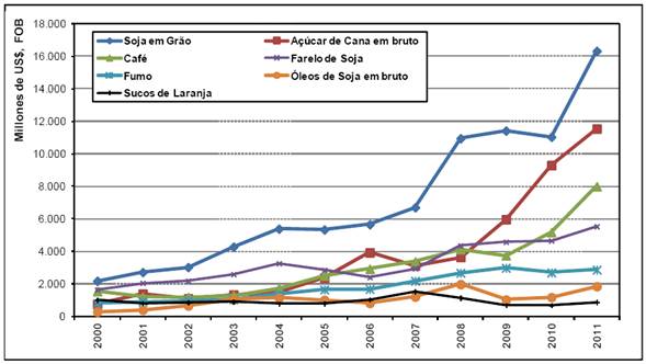 Evolução do valor das vendas dos principais produtos agrícolas da pauta exportadora brasileira (US$ 1.000 FOB).