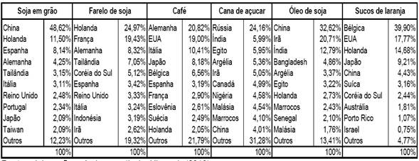 Brasil: participação das exportações das commodities selecionadas por destino no período 2000-2011 (US$ FOB).