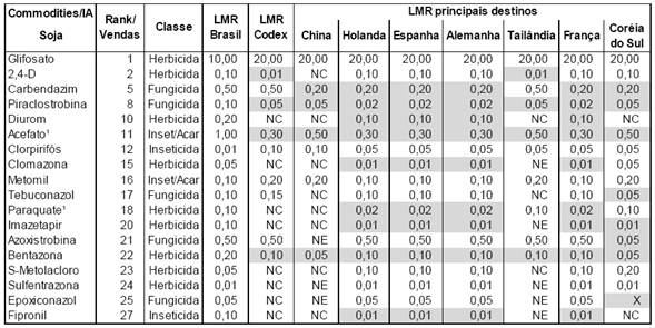 LMR dos principais IA utilizados no Brasil para o cultivo da soja.
