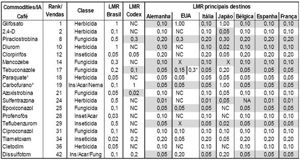 LMR dos principais IA utilizados no Brasil para o cultivo do café.