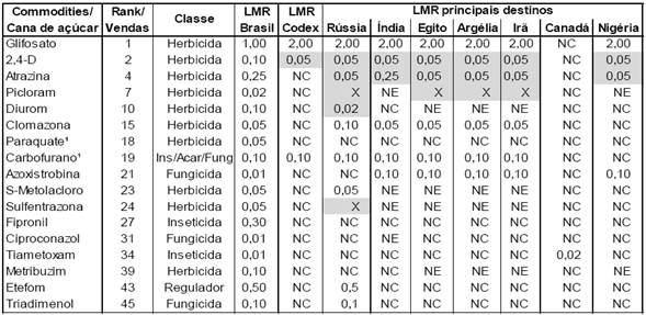 LMR dos principais IA utilizados no Brasil para o cultivo do café.