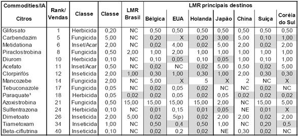 LMR dos principais IA utilizados no Brasil para o cultivo da laranja.