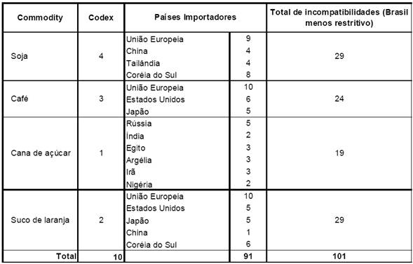Focos potenciais de BTC para o Brasil.