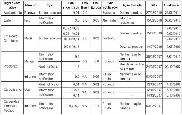 Focos potenciais de BTC para o Brasil.