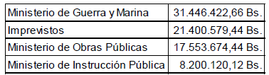 Estructura presupuestaria
del gasto, 1904/1905-1906/1907