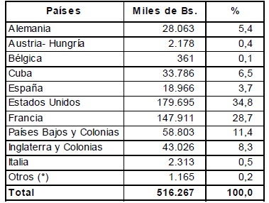 Venezuela: destino de
exportaciones y valor porcentual, 1906-1909