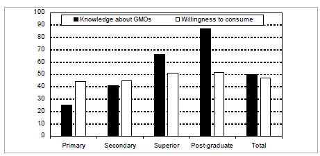 Relationship between
education, knowledge about GMOs and the propensity to buy them: 

consolidated data
