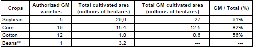 Genetically modified organisms authorized for commercial cultivation in Brazil until July 2013,and cultivation area for each crop, 2012/2013 harvest