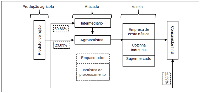Cadeia produtiva simplificada do feij&atilde;o e
destino da produ&ccedil;&atilde;o vendida ou entregue a terceiros, no Estado de Goi&aacute;s, em
2006
