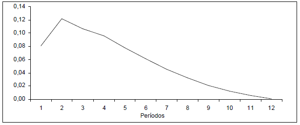 Resposta de varejo a um choque de um
desvio-padr&atilde;o em produtor
