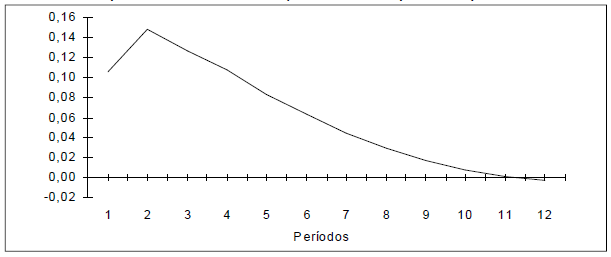 Resposta de atacado a um choque de um
desvio-padr&atilde;o em produtor
