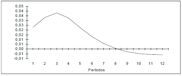 Resposta de varejo a um choque de um
desvio-padr&atilde;o em atacado