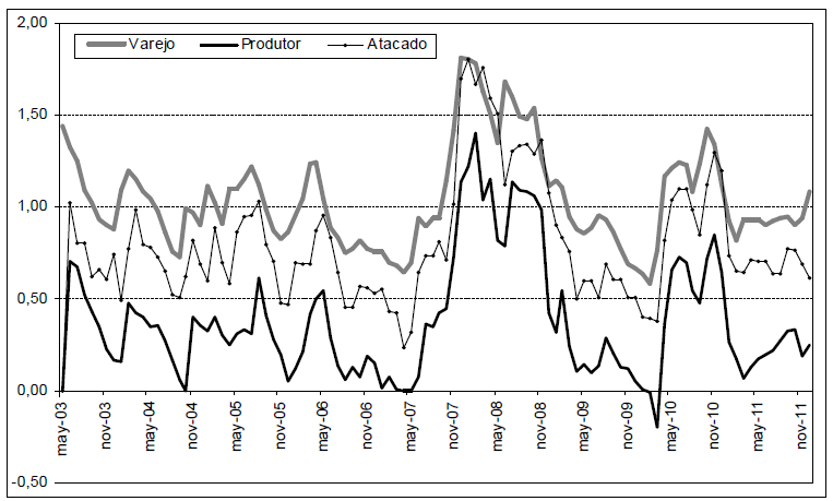 Evolu&ccedil;&atilde;o dos logaritmos dos pre&ccedil;os reais
de feij&atilde;o ao longo da cadeia produtiva no estado de Goi&aacute;s - maio de 2003 a
dezembro de 2011