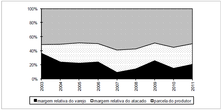 Evolu&ccedil;&atilde;o das m&eacute;dias anuais das margens
relativas do atacado, varejo e as m&eacute;dias anuais da parcela do produtor &ndash; maio
de 2003 a dezembro de 2011