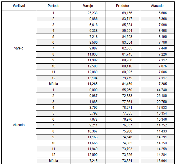 Resultados da decomposi&ccedil;&atilde;o
da vari&acirc;ncia do erro de previs&atilde;o (%)