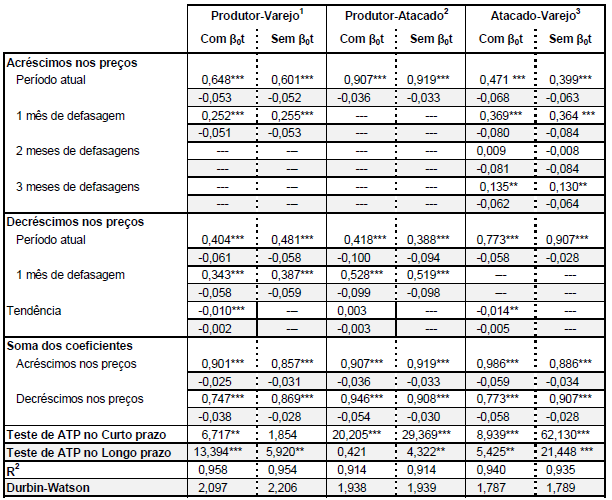 Resultados dos testes de ATP (com tend&ecirc;ncia e sem tend&ecirc;ncia)