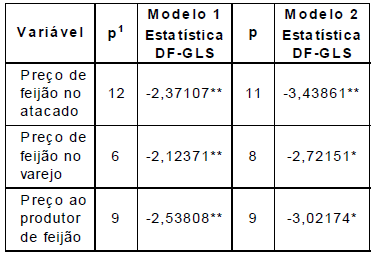 Resultados dos testes de raiz unit&aacute;ria de Elliott,
Rothenberg e Stock (DF-GLS) para as s&eacute;ries em n&iacute;vel