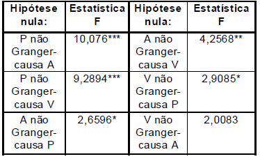 Testes de causalidade de Granger