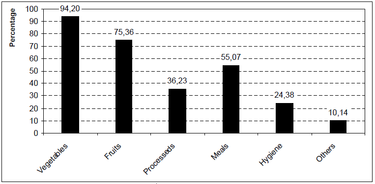 Organic products consumption