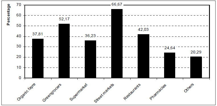 Organic products points of sale