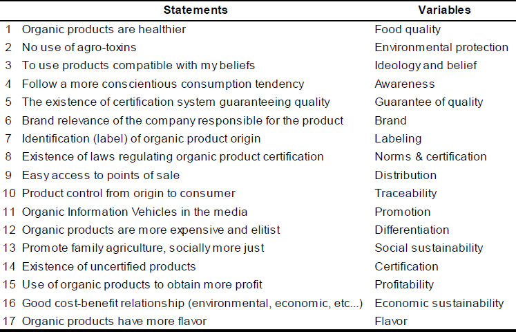 Reasons for
using organic products