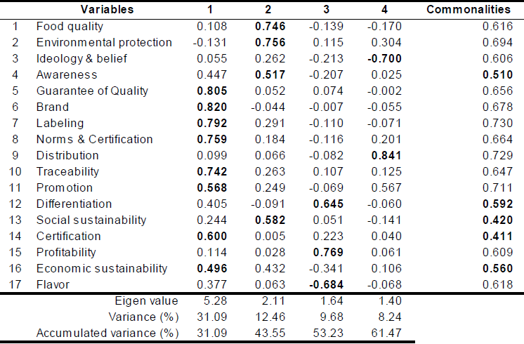 Factor of
loading with rotation (Varimax with Kaizer Normalization)