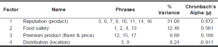 Principle
components identified in Factor Analysis