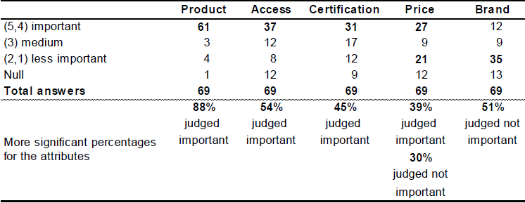 Attribute
importance level in consumer organic product purchase decisions