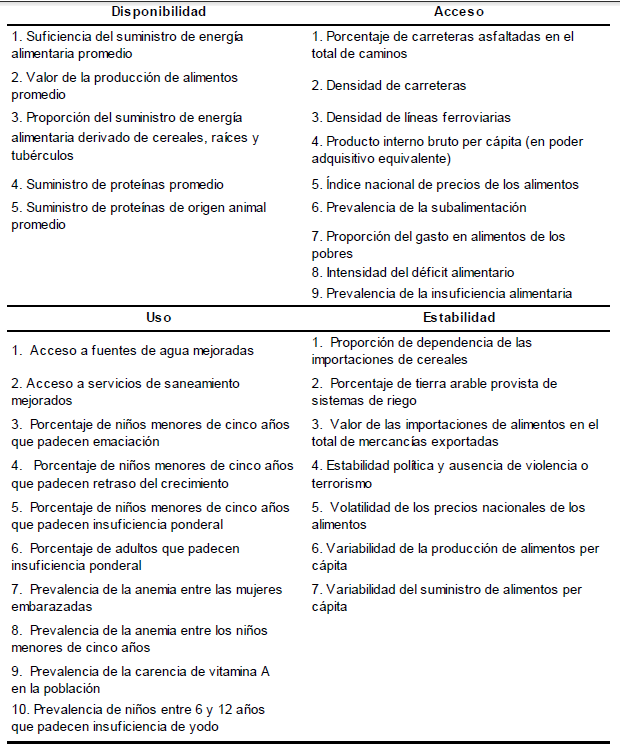 Indicadores por
dimensi&oacute;n de seguridad alimentaria propuestos por la FAO