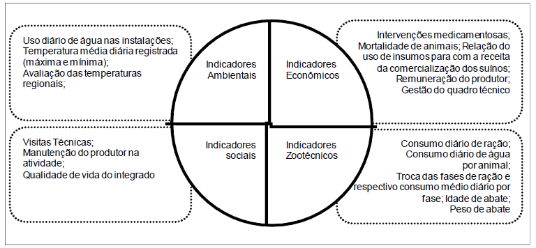 Modelo
de gestão proposto para o sistema produtivo suinícola