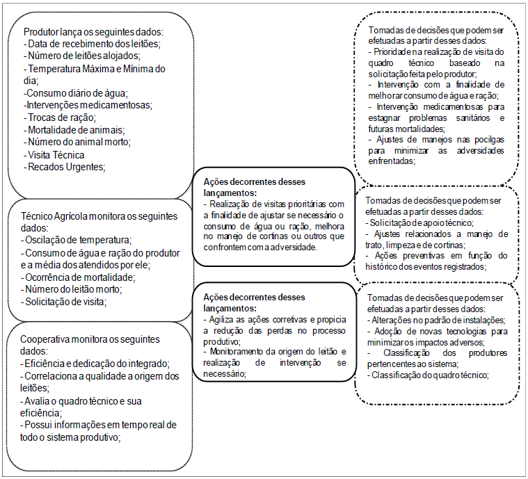 Sincronização do Modelo de Gestão entre os Stakeholders suinícolas