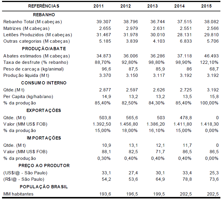 Balanço
da suinocultura no Brasil