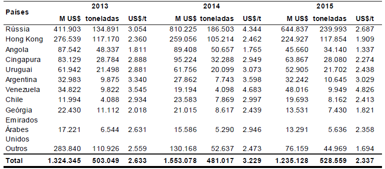 Exportações
brasileiras de carnes suínas