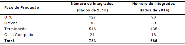 Número
de integrados por categoria de produção