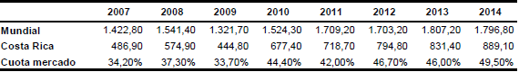 Evolución
del comercio internacional de piñas en fresco (en millones de dólares
estadounidenses)