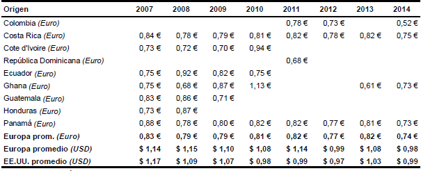 Precio de venta por kilogramo
del importador en Europa y Estados Unidos(en euros y dólares estadounidenses
por kilogramo)