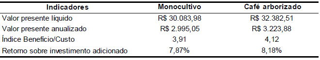Paran&aacute;: Indicadores financeiros para o caf&eacute; adensado, no monocultivo
comparado ao caf&eacute; arborizado, 2014