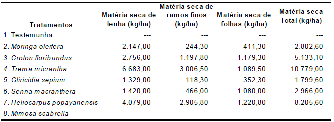 Londrina: resultados da secagem de biomassa gerada a partir de podas
das arb&oacute;reas em estufa &aacute; 65 &ordm;C, segundo experimento, 2014

 