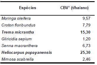  IAPAR &ndash; Londrina: resultados do c&aacute;lculo do Carbono na Biomassa Vegetal Total (CBV), por esp&eacute;cie, 2014