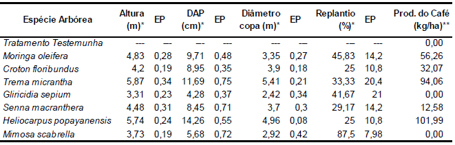 Londrina: altura, di&acirc;metro na altura do peito (DAP), di&acirc;metro da copa e percentual de replantio das arb&oacute;reas e produtividade do caf&eacute;, segundo experimento de caf&eacute; arborizado, 2014