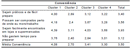 M&eacute;dias do grupo de
vari&aacute;veis &laquo;Conveni&ecirc;ncia&raquo; entre os clusters