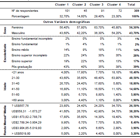 Distribui&ccedil;&atilde;o de frequ&ecirc;ncia
das vari&aacute;veis demogr&aacute;ficas