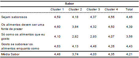 M&eacute;dias do grupo de
vari&aacute;veis &laquo;Sabor&raquo; entre os clusters