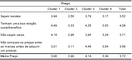 M&eacute;dias do grupo de
vari&aacute;veis &laquo;Pre&ccedil;o&raquo; entre os clusters