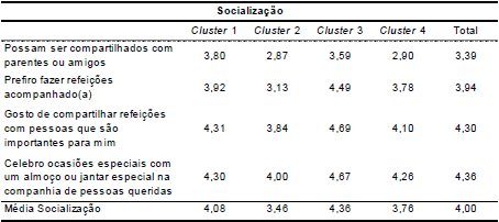 M&eacute;dias do grupo de
vari&aacute;veis &laquo;Socializa&ccedil;&atilde;o&raquo; entre os clusters