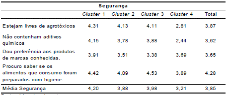 M&eacute;dias do grupo de
vari&aacute;veis &laquo;Seguran&ccedil;a&raquo; entre os clusters