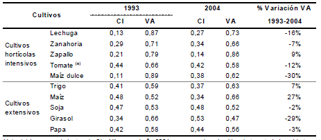 Matriz de coeficientes
técnicos (Unidades monetarias de CI –Consumos intermedios– y VA –Valor agregado– por cultivo, para ambos años base de las estimaciones de PBG)